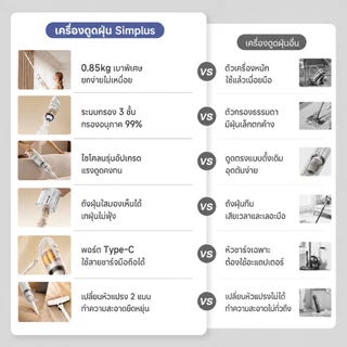 [Upgrade!] Simplus เครื่องดูดฝุ่นไร้สาย ใช้ในครัวเรือน 8000pa การกรองประสิทธิภาพสูง 3 ชั้น ชาร์จ Type-C XCQH012