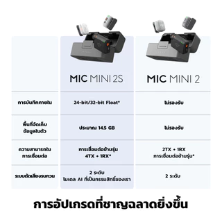 [สินค้าใหม่] Mic Mini 2S - Wireless Microphone | เฉพาะหัวต่อ Type C | บันทึกเสียงภายในตัว | ตัดเสียงรบกวนด้วย AI 2 ระดับ