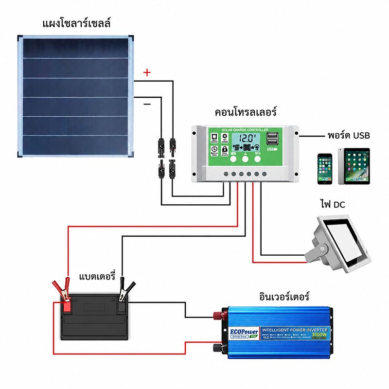 แผงโซลาร์เซลล์ 150‑600W แผงโซล่า เลือกได้หลายขนาด มีชุดพร้อมคอนโทรลเลอร์ 30A ทนแดดทนฝุ่น สำหรับใช้งานกลางแจ้งผลิตไฟฟ้าจา รูปที่ 8