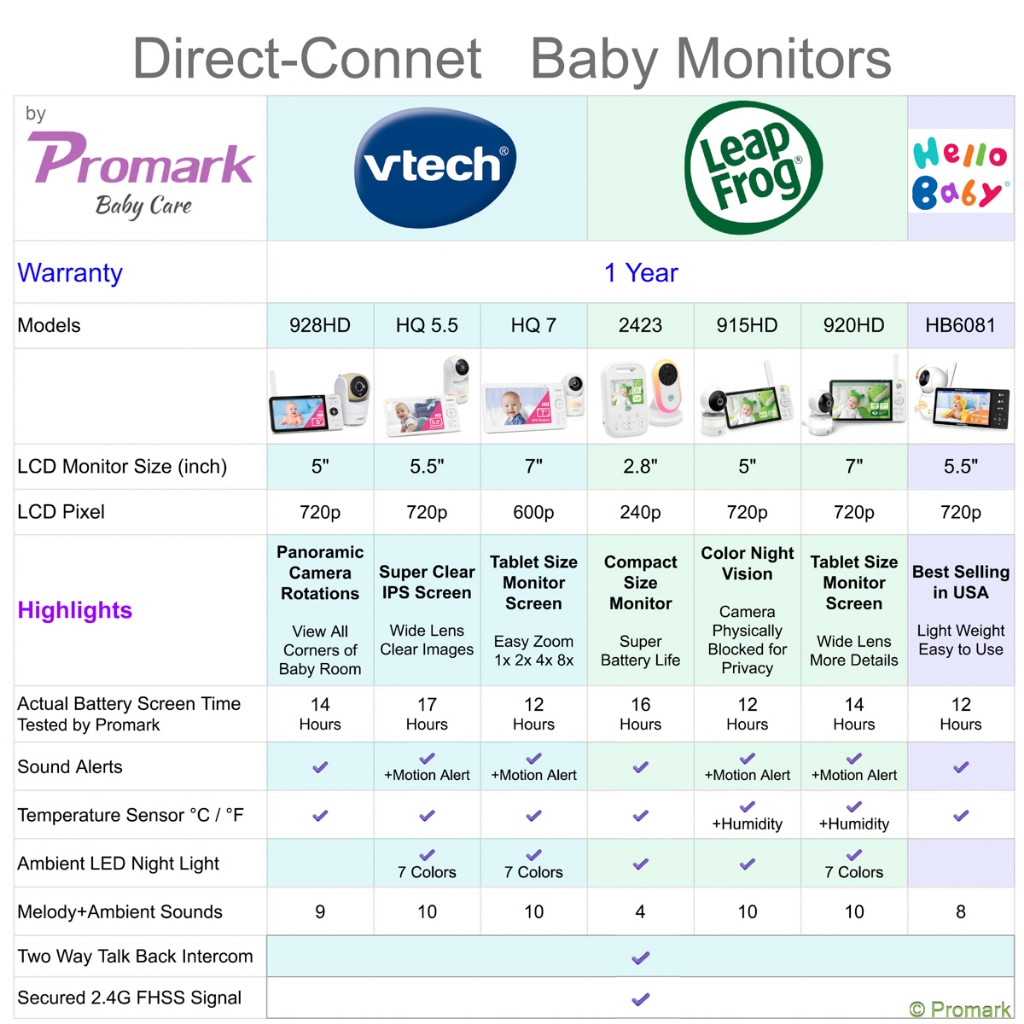 (ประกัน 1ปี) Vtech Leapfrog Baby Monitor Camera กล้องเบบี้ มอนิเตอร์ จอ LCD Direct Connect (No-Wifi) ราคา ถูกที่สุด ดีลบีเคเค แกลเลอรีภาพที่ 9