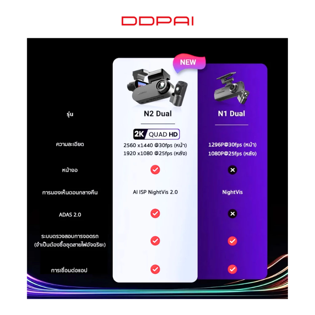 [ลด 200.- GUID200TH ] DDPAI N2 Dual กล้องติดรถยนต์คมชัด1296P HD 2K+1080P NighVis 2.0 มาพร้อมจอแสดงผล IPS ขนาด 1.9นิ้ว thumbnail 4