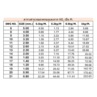 ลวดทองแดงกลมเปลือย ลวดทองแดงไม่อาบน้ำยา ทองแดงบริสุทธิ์ 99.99% คุณภาพสูงเบอร์6 ถึงเบอร์21 แบ่งขาย1kg.