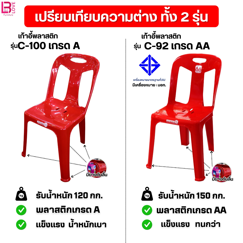 เก้าอี้พลาสติก เกรด A ราคาถูกสุด รุ่น C-100 และ C-92 แข็งแรงพิเศษ