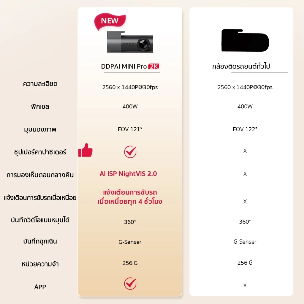 [HOT]DDPAI MINI Pro 2K Dash Cam 1440P UHD กล้องติดรถยนต์ เมนูภาษาไทย รับประกันศูนย์ไทย 1ปี wifi กล้องติดรถยนต์อัจฉริยะ thumbnail 3