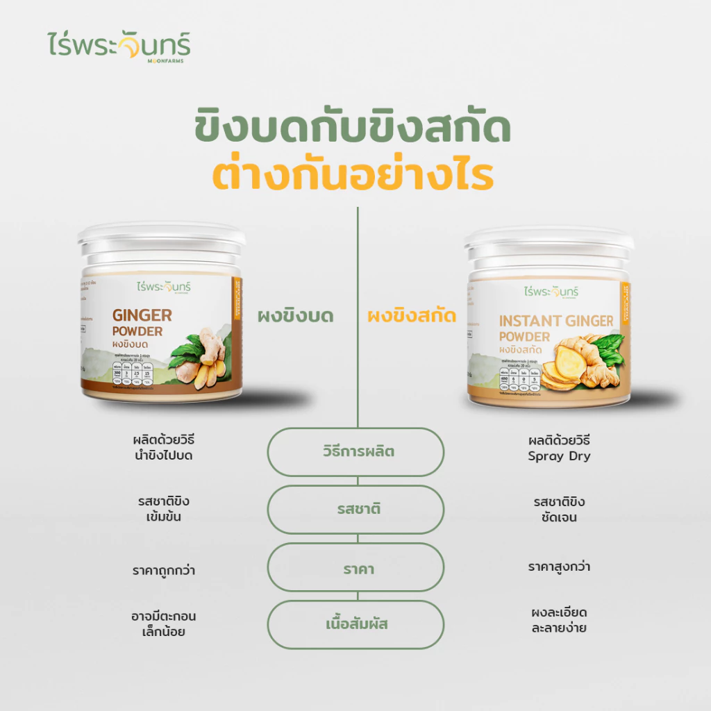 ผงขิงสกัด มีอย. แท้ ไม่ผสมแป้งและน้ำตาล แบรนด์ไร่พระจันทร์ ( ขิงผง ผงขิง ขิงบด  ผงขิงบด น้ำขิง เพิ่มน้ำนม ขิงสกัด ขิง ) thumbnail 3