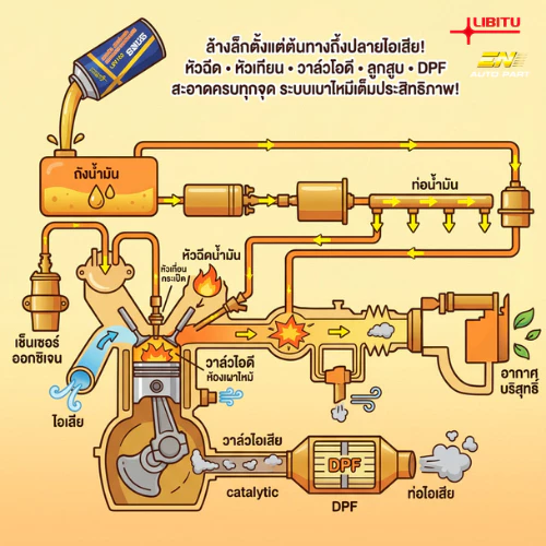 น้ำยาล้างหัวฉีดLIBITU ดีเซล สูตรใหม่ ล้างแคต ลดควันดำ เครื่องเดินเรียบ ประหยัดน้ำมัน thumbnail 8