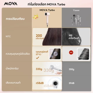 MOVA Turbo ไดร์เป่าผมอัจฉริยะ เป่าผมแห้งเร็ว 40 วินาที ไอออนลบ 200 ล้านตัว ไม่ทำร้ายเส้นผม 110K RPM เหมาะกับบ้านและซาลอน