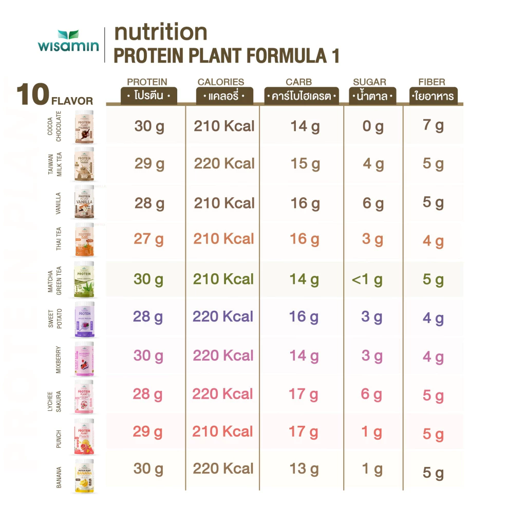 PROTEIN PLANT สูตร 1 โปรตีนแพลนท์ 10 รสชาติ ปริมาณ 900 กรัม (ตราวิษามิน) ออแกรนิค จำนวน 1 กระปุก 900 กรัม thumbnail 10