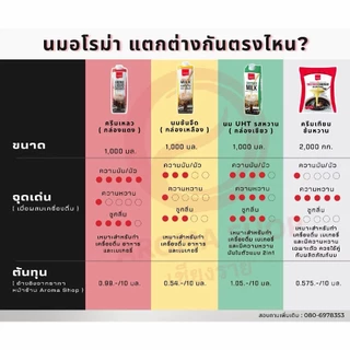 1 ลิตร ครีมเหลวกล่องแดง Aroma สำหรับเครื่องดื่มและเบเกอรี่