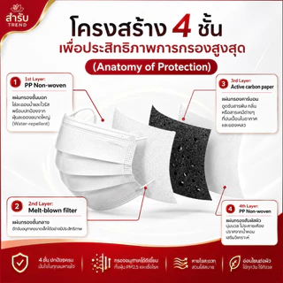 วอลลีแอส หน้ากากอนามัยคาร์บอนทางการแพทย์ WALLIAS Activated carbon Medical Mask