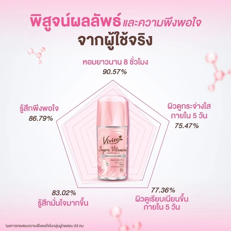 Vivite วีไวต์ โรลออนระงับกลิ่นกาย ซุปเปอร์วิตามิน ชาร์มมิ่ง ไวท์เทนนิ่ง 40 มล. thumbnail 8