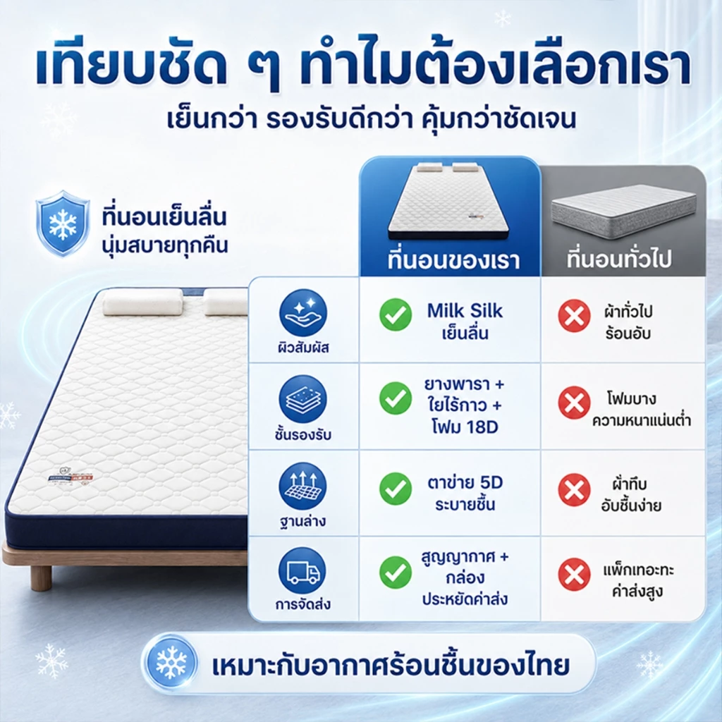 ที่นอนยางพารา 3ฟุต/3.5ฟุต/5ฟุต/6ฟุต เพื่อสุขภาพ thumbnail 7