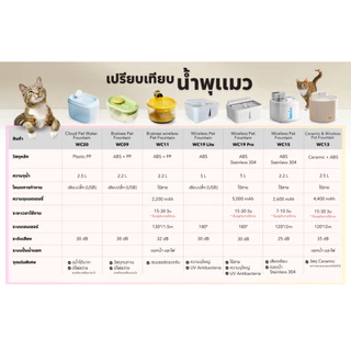 🐱[PetParadise.th]🐶 น้ำพุแมวไร้สายอัตโนมัติ 2.2L รุ่นWC11 ระบบเซนเซอร์ ไส้กรอง4ชั้น พร้อมแบต 2200mAh ใช้งานได้ยาวนานขึ้น
