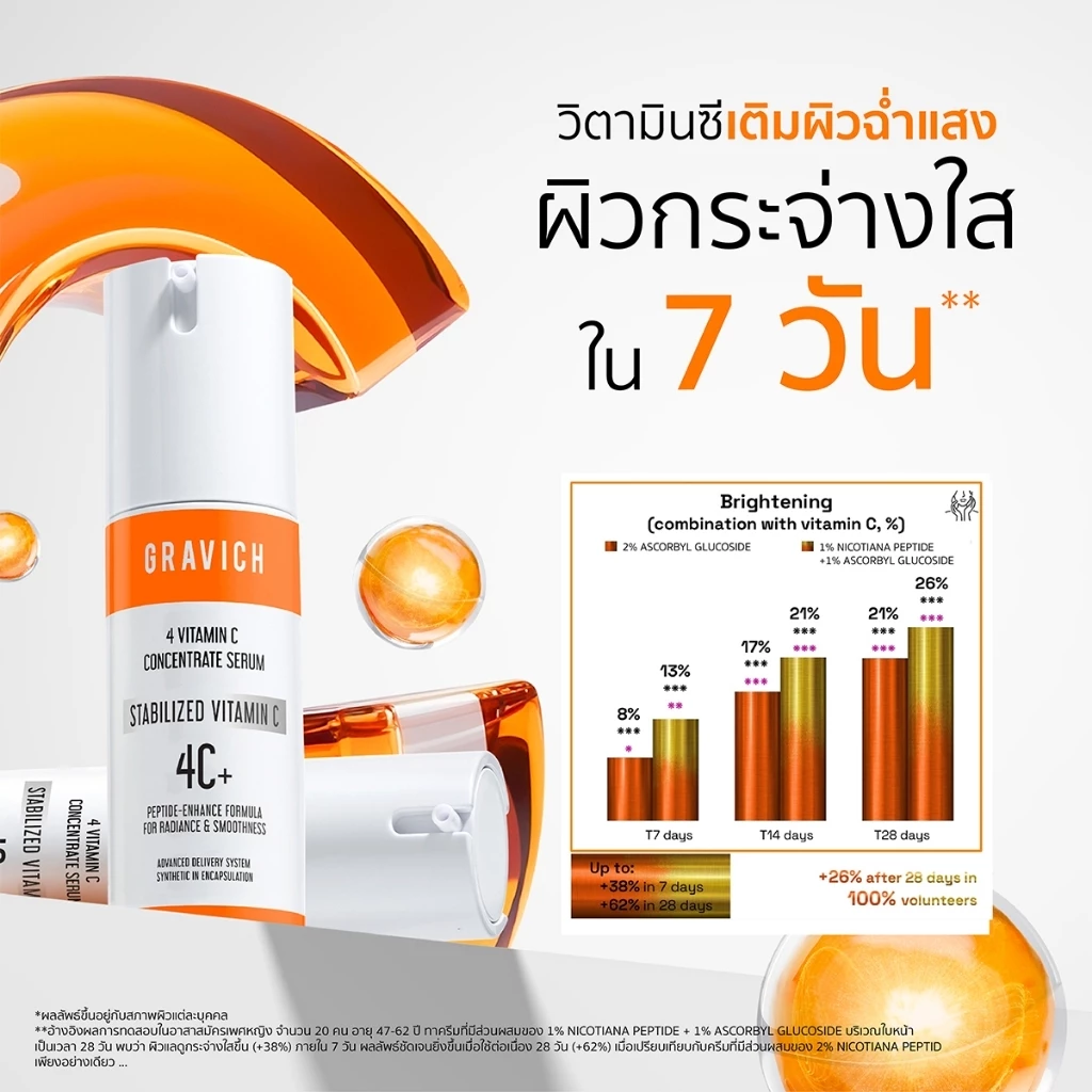Gravich 4 Vitamin C Concentrate Serum 30ml บอกลาผิวหม่น รีเซ็ตผิวหมอง ปลุกผิวดูสดใส thumbnail 6