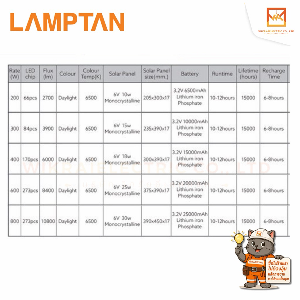 (รุ่นใหม่แผงMONO) LAMPTAN SOLAR FLOODLIGHT รุ่น PAX GEN2 ขนาด 200w 300w 400w 600w 800w แสงขาว Spotlight Solar ราคา ถูกที่สุด ดีลบีเคเค แกลเลอรีภาพที่ 3