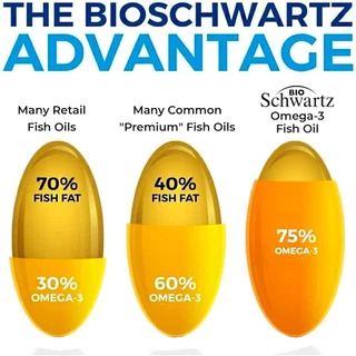 น้ำมันปลาบำรุงร่างกาย BioSchwartz Fish Oil Omega 3 - 3000 mg EPA & DHA , 90 softgels (Sku.2001)