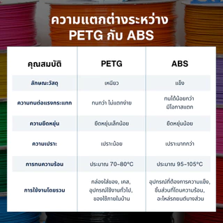 บริการพิมพ์ 3 มิติ ระบบ FDM วัสดุ PETG | FDM 3D Printing Service