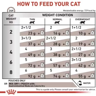 Royal Canin Gastrointestinal Moderate Calorie อาหารแมวประกอบการรักษาโรคทางเดินอาหาร จำกัดพลังงาน 2kg