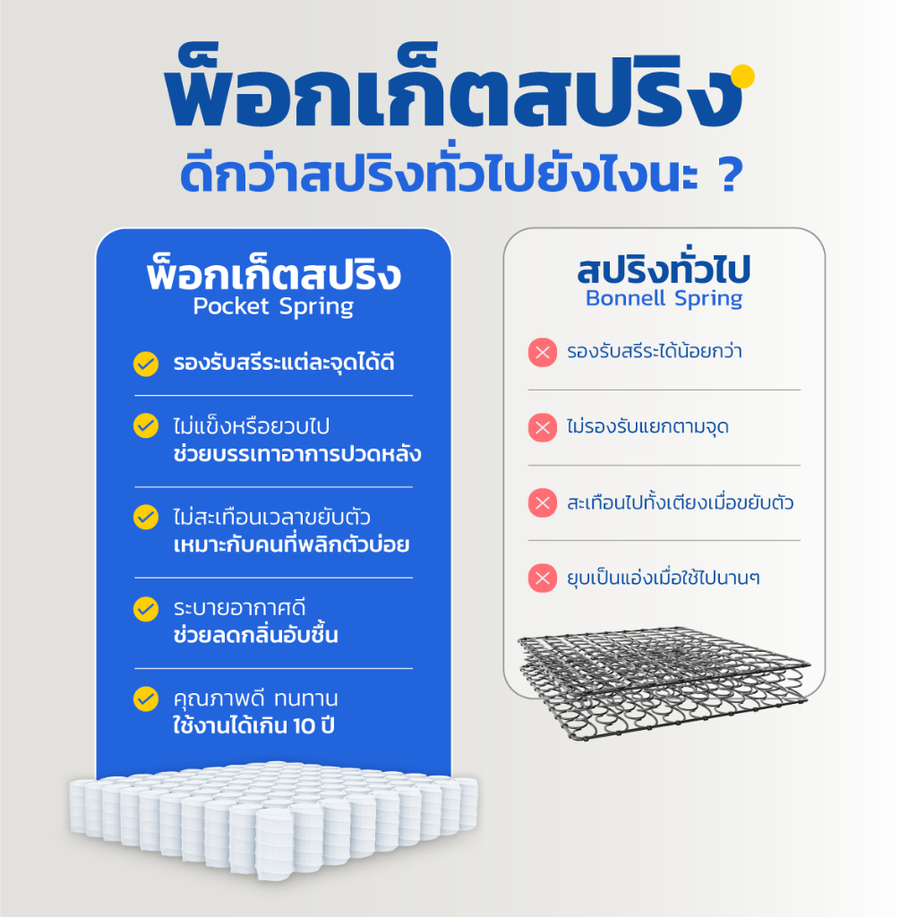 ✨ Zcoopy Oceana Supreme Lite ที่นอนยางพาราแท้ผสานพ็อกเก็ตสปริง สเปคโรงแรม 5 ดาว ความหนา 8 นิ้ว - รูปที่ 2