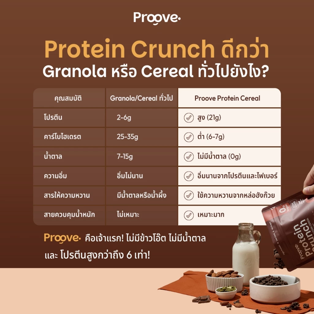 Proove Protein Crunch Plant Based ซีเรียล รสดาร์กช็อกโกแล็ต อัลมอนด์ (Dark Chocolate Almond) โปรตีนพืชอบกรอบ โปรตีนสูง thumbnail 4