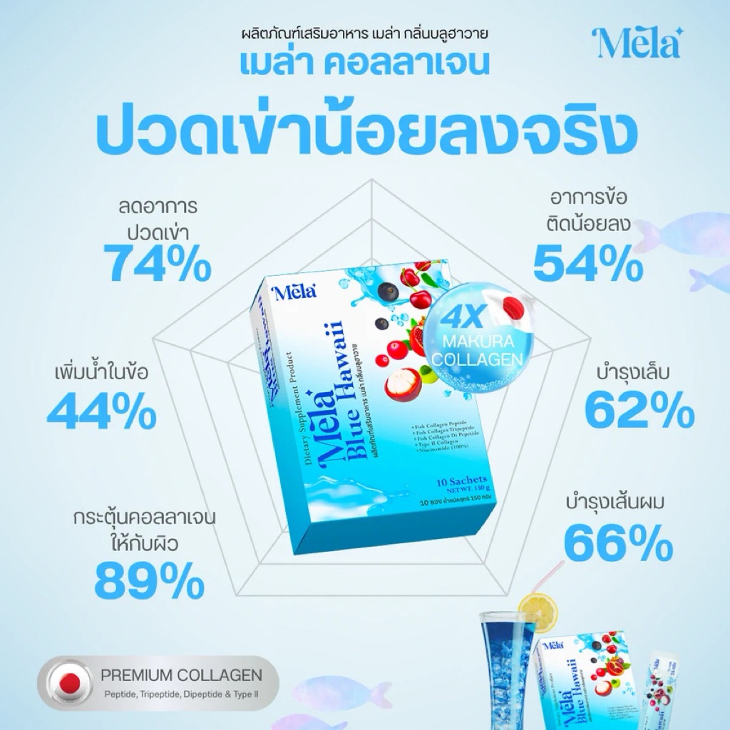 Mela Blue Hawaii 4X Makura บำรุงผิว ผม เล็บ ข้อเข่า คอลลาเจนดูดซึมไว ลดราคา(ลงกิจกรรมกับดารา)
