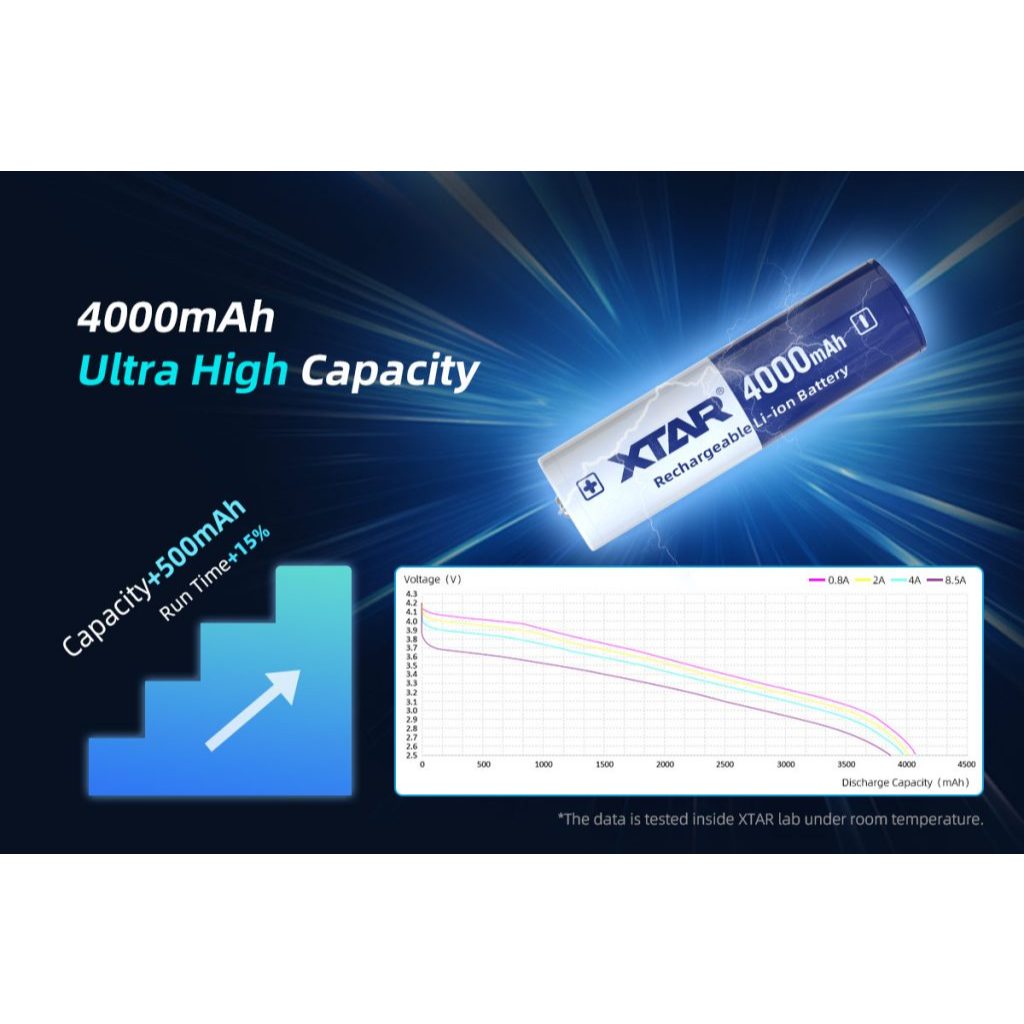 แบตเตอรี่ Lionสำหรับไฟฉาย XTAR18650 4000 mAh  3.60 V แกนเซลPanasonic มีวงจร แบตแท้ตรงจากXTAR