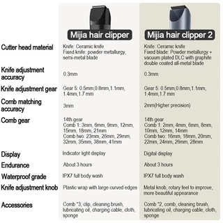 Hair Clipper 2 ปัตตาเลี่ยนไฟฟ้าไร้สาย เสียงเงียบ ปรับความเร็ว กันน้ำ IPX7 มี LED แสดงแบต