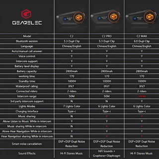 GEARELEC C2 หูฟังบลูทูธสำหรับหมวกกันน็อค บลูทูธ 5.3 กันน้ำ IP67 อินเตอร์คอม การลดเสียงรบกวน ใช้ระบบอินเตอร์คอมขณะฟังเพลง