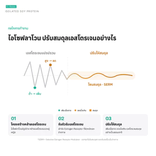 Hi-Balanz Isolated Soy Protein สารสกัดจากถั่วเหลือง 2 กล่อง รวม 60 เม็ด