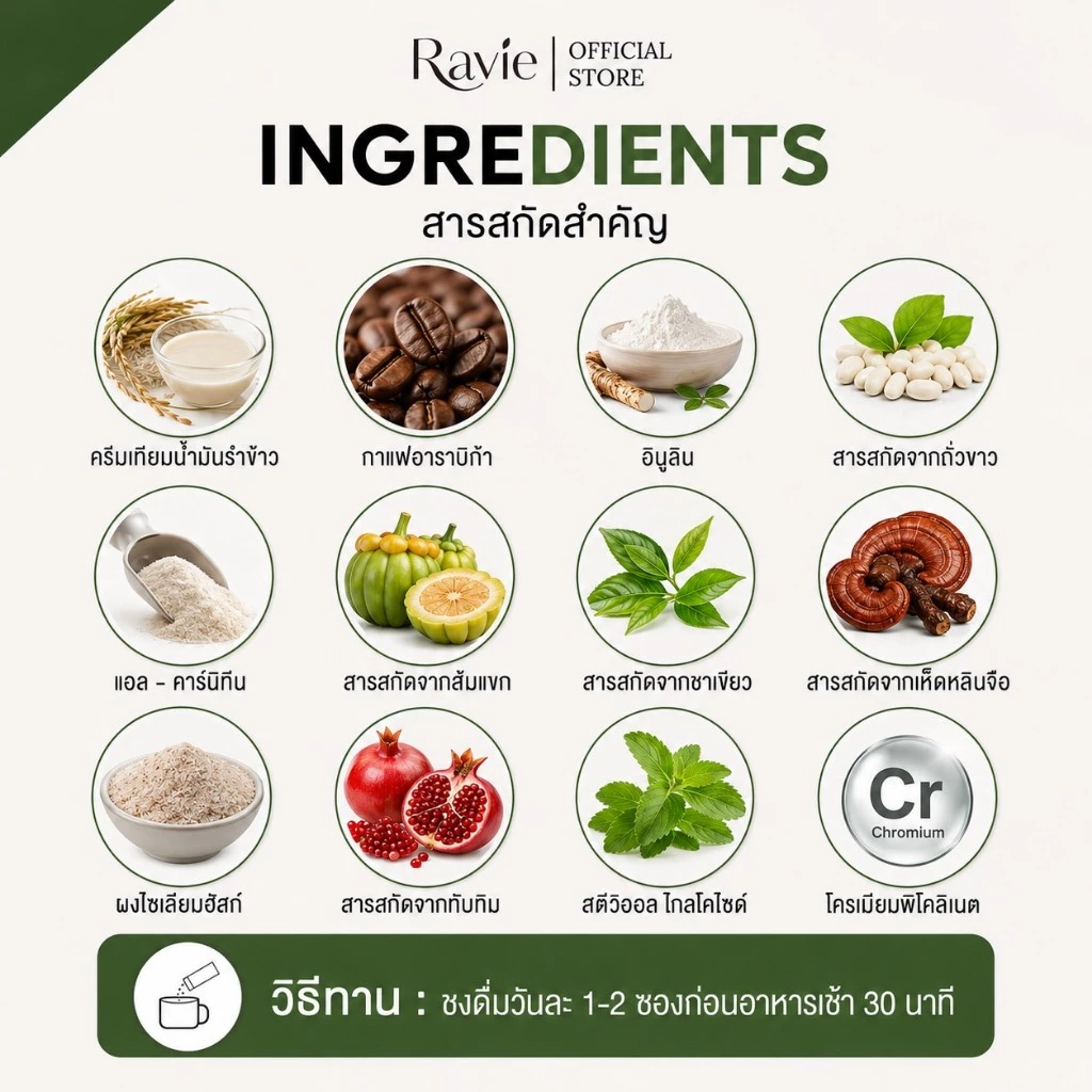 [โปร 3 กล่อง ] Ravie Prebiotic+ กาแฟพรีไบโอติก ปรับสมดุลลำไส้ บาลานซ์อินซูลิน บำรุงผิว คีโต เบาหวานดื่มได้ thumbnail 7