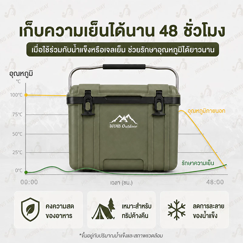 กระติกน้ำแข็ง ตู้เย็น แบบพกพา ตั้งแคมป์ กลางแจ้ง camping กระติกเก็บความเย็น 28L แช่เย็น 72ชั่วโมง thumbnail 3