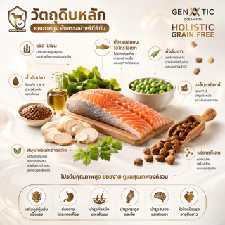 Genetic Ocean Fish อาหารสุนัขปลา Grain Free อาหารสุนัขแพ้ง่าย ไม่มีไก่ บำรุงขนและผิวหนัง ย่อยง่าย 1KG