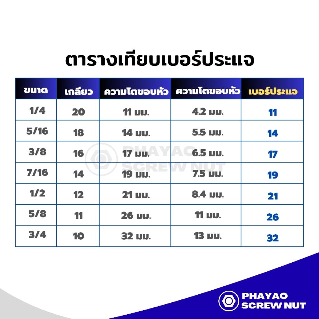 สกรูหัวหกเหลี่ยม เกลียวตลอดพร้อมหัว (น๊อตกิโล) ขนาด 3/8" รูปที่ 2