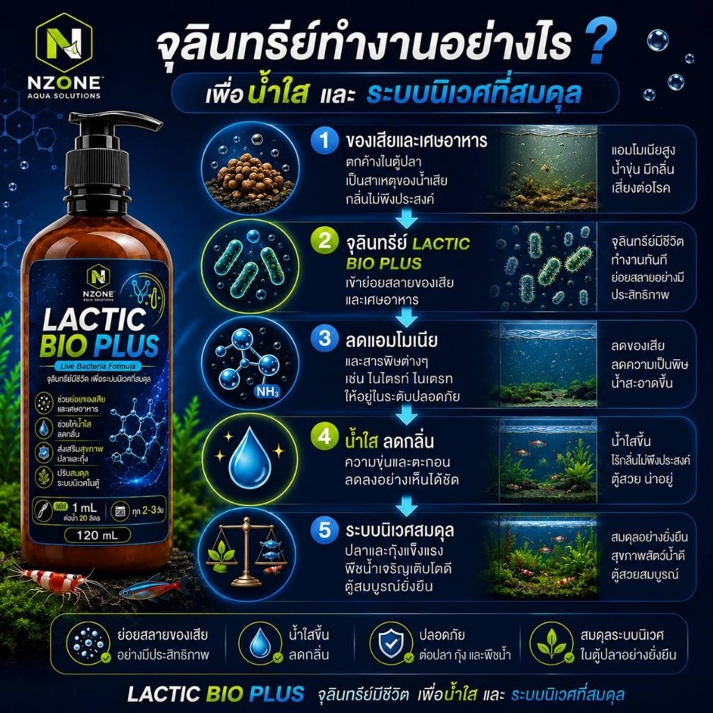 ตัวใหม่สูตรเข้มข้นพิเศษสำหรับตู้ไม้น้ำLACTIC BIO PLUS 120mlจุลินทรีย์น้ำใสช่วยลดของเสียสำหรับตู้ปลา ตู้กุ้ง