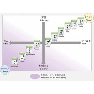 ผงมัทฉะมารุคิว Marukyu Koyamaen Matcha Tenju Choan Kiwami Choan ผงมัทฉะโทนสาหร่าย ตัวท็อปมารุคิว