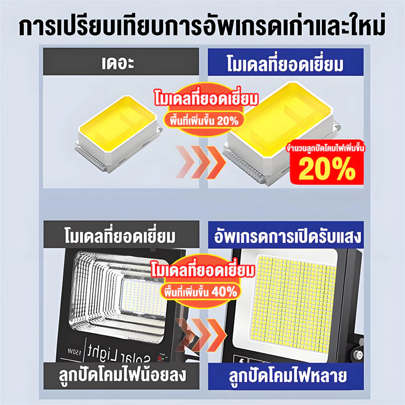 ONECUTE【ซื้อ 1 แถม 1】ไฟโซล่าเซลล์ ไฟโซล่าเซล 950000W โซล่าเซลล์ แสงสีขา กันน้ำ กันฟ้าผ่าIP69 ไฟกลางแจ้งพลังงานแสงอาทิตย thumbnail 6