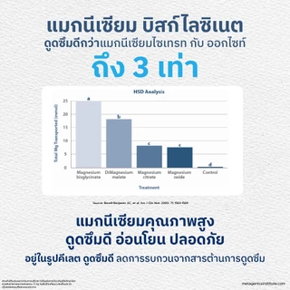 [New 3 ขวด]Livmore Mag+ อาหารเสริมนอนหลับ Magnesium Glycinate แมกนีเซียม ไกลซิเนต ผสมเมทิลโฟเลต วิตามิน D3 Gaba ช่วยหลับ
