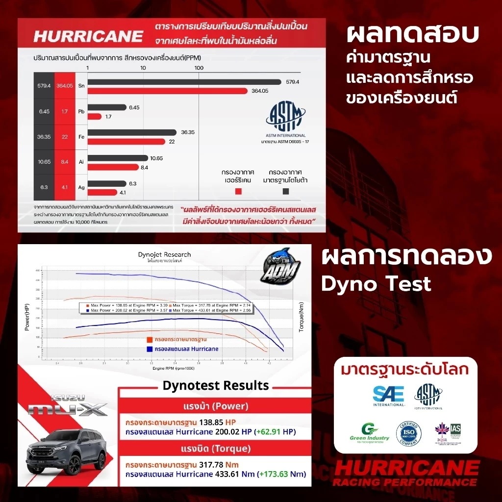 HURRICANE กรองอากาศมอเตอร์ไซต์ผ้าแดง & สแตนเลส Yamaha ( Grand filano Hybrid , Fazzio ) ราคา ถูกที่สุด ดีลบีเคเค แกลเลอรีภาพที่ 4