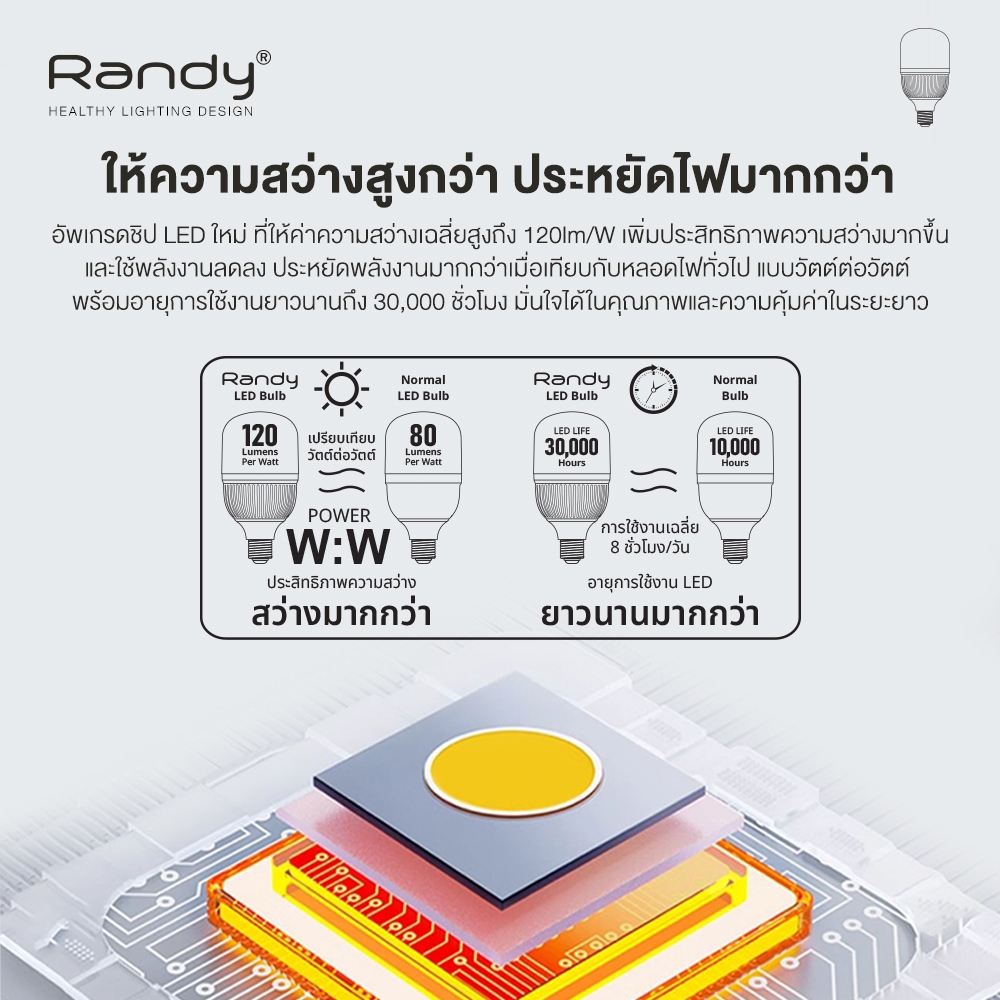 🎁กดสั่งซื้อ3ชิ้นได้รับของแถม1ชิ้น🎁Randy หลอดไฟ LED มอก.หลอดไฟแอลอีดี ขั้วE27 led LAMP หลอดประหยัดไฟ Bulb 9W 13W 28W 40W รูปที่ 3