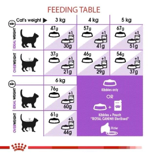 *แบ่งขาย* แมว Royal Canin สูตร Sterilised อาหารแมวโตทำหมัน ไขมันต่ำ