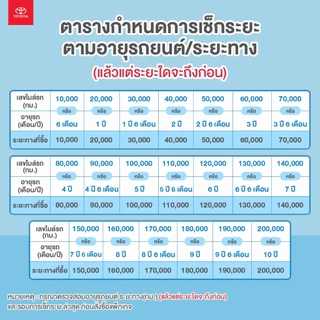 TOYOTA Smart Plan แพ็กเกจอะไหล่เช็กระยะแบบเหมาจ่าย รุ่น Toyota Corolla Cross ปี 2020 ขึ้นไป