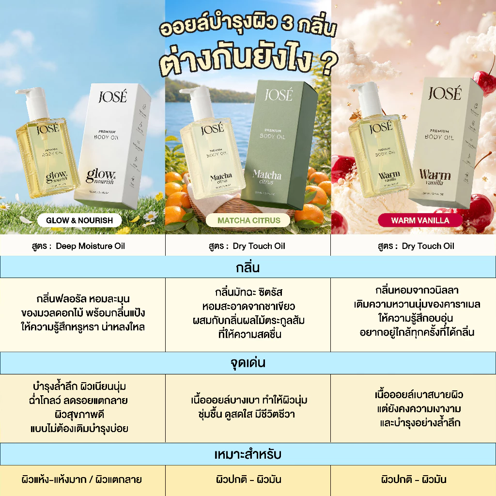 [บริษัทโดยตรง] 2 แถม 1 JOSE PREMIUM BODY OIL โจเซ่ พรีเมียม บอดี้ ออยล์ ขนาด 150 ml. ได้รับ 3 ขวด (เพิ่มกลิ่นใหม่) thumbnail 6