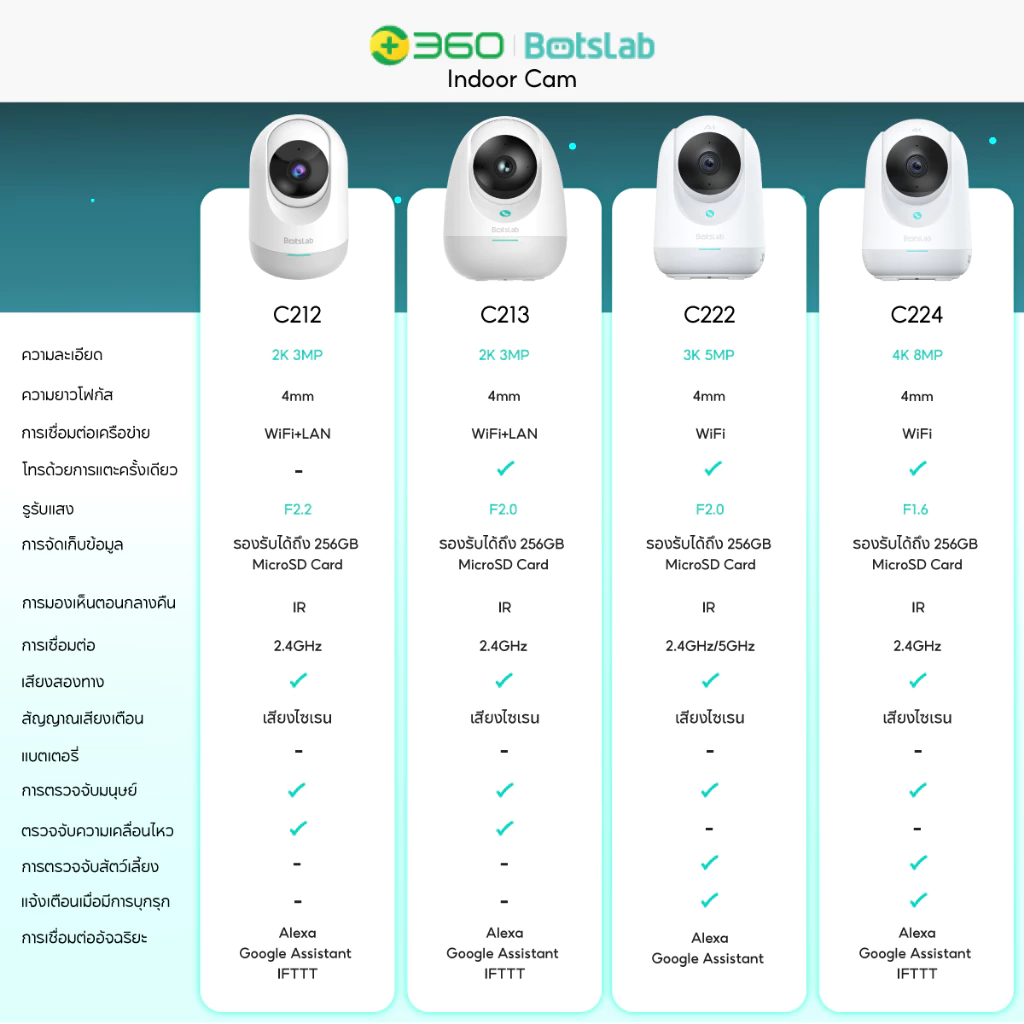 [ประกัน1ปี] 360 Botslab รุ่น C213 กล้องวงจรปิด 360° กล้องวงจรปิดภายใน กล้องรักษาความปลอดภัย ดูผ่านมือถือ รองรับ LAN thumbnail 4