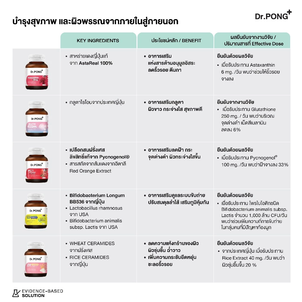 [รวมอาหารเสริม ขายดี] Dr.PONG Dietary supplement product รวมผลิตภัณฑ์อาหารเสริมขายดี ดอกเตอร์พงศ์ thumbnail 3
