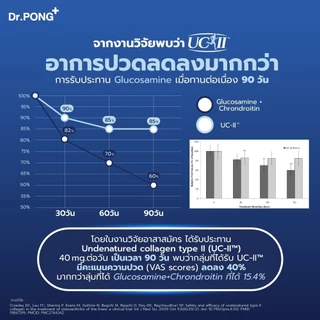 [ขายดี] Dr.PONG Undenatured collagen type II 40 mg ดอกเตอร์พงศ์ อันดีเนเจอร์ คอลลาเจน ไทป์-ทู 40 มิลลิกรัม