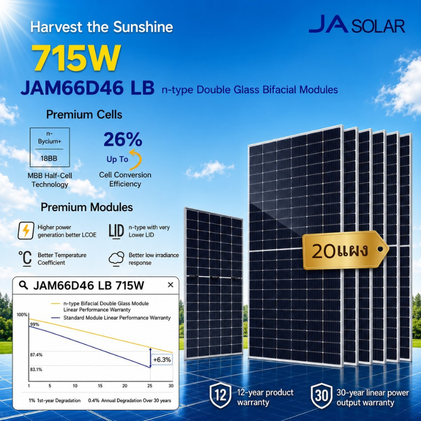 JA Solar แผงโซลาร์เซลล์ 715W N-Type Bycium Bifacial รับแสง 2 ด้าน รุ่น JAM66D46 LB ( 20-33 แผง )
