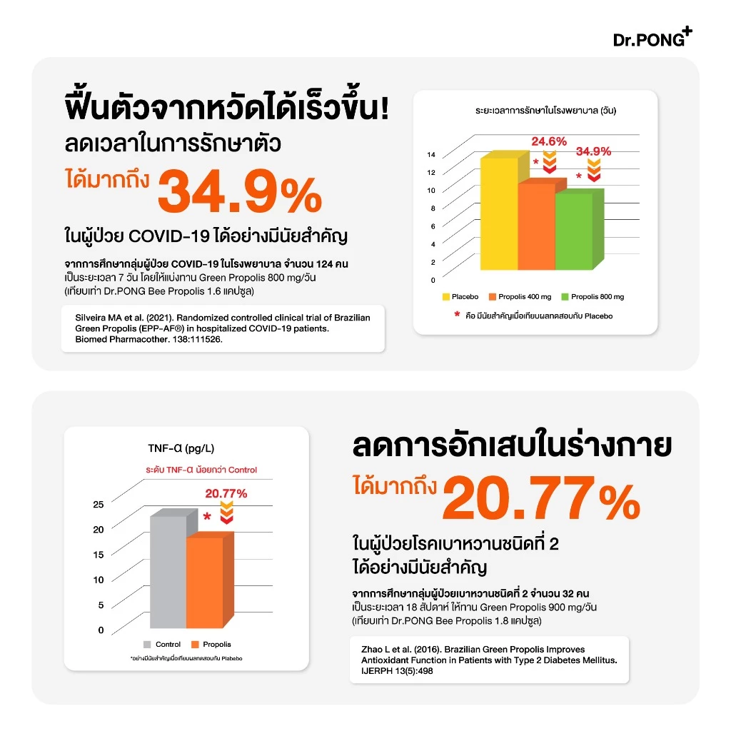 Dr.PONG BEE PROPOLIS PLUS VITAMIN C AND ZINC​  โพรโพลิส วิตามินซี ซิงค์ เสริมภูมิคุ้มกัน ดูแลช่องปากและลำคอ thumbnail 7