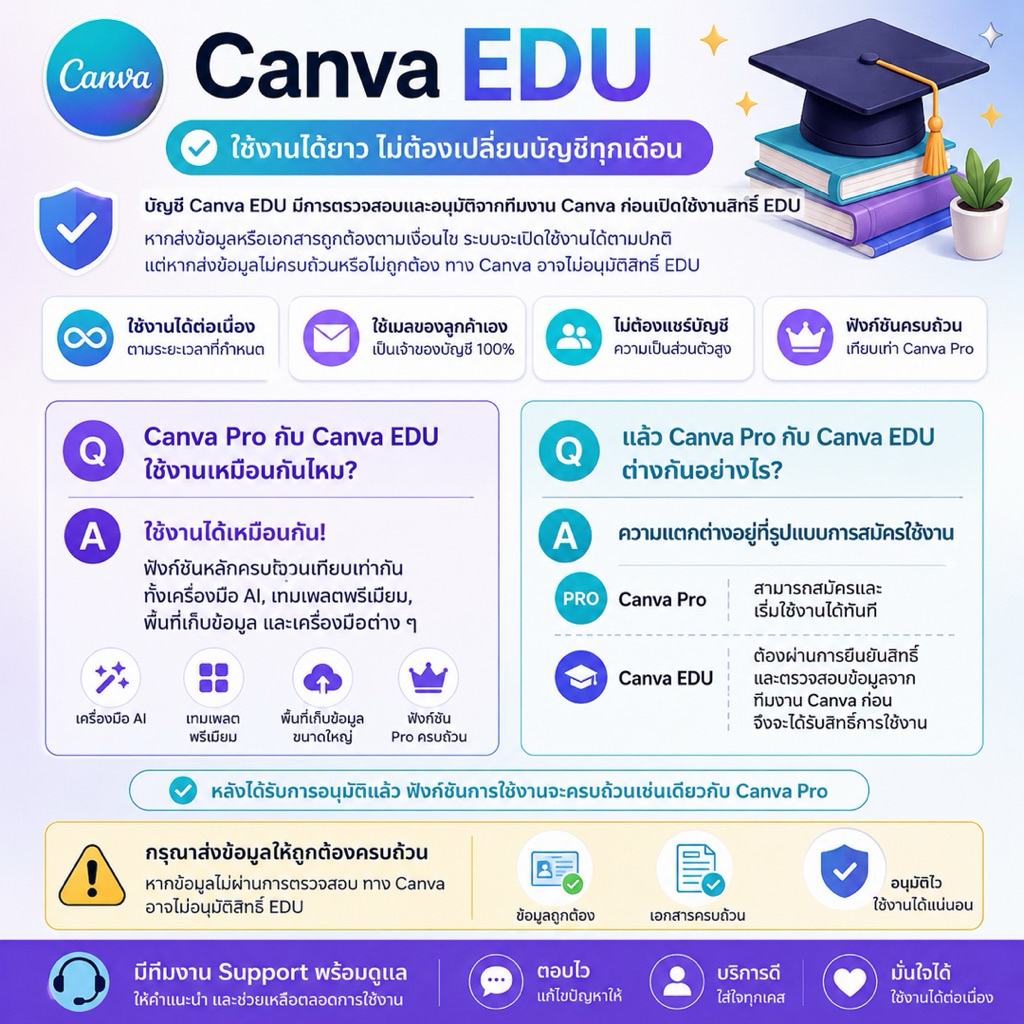 Canva Pro EDU 1 ปี | ใช้เมลลูกค้า | ใช้งานส่วนตัว | รองรับมือถือและคอม | พร้อมใช้งาน