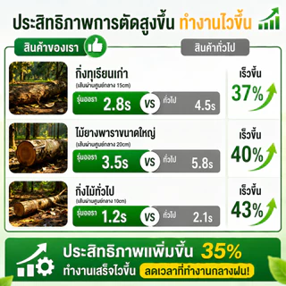 เลื่อยยนต์ เเครื่องเลื่อยไม้ / เลื่อยโซ่ บาร์ 24 นิ้ว เครื่องตัดไม้ เครื่องตัดไม้ เลื่อยไฟฟ้า 9000W สตาร์ทเบา