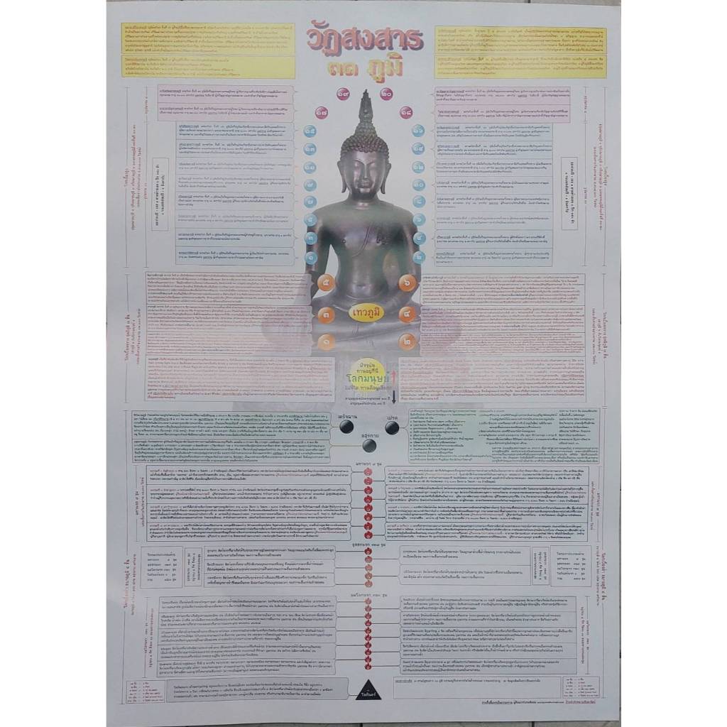 แผ่นภาพโปสเตอร์ วัฏสงสาร 31 ภูมิ (ภาพ 4 สี) ขนาด 60.5cm x 85.5cm